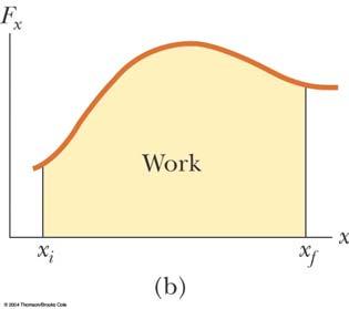 Work Done by a Varying Force, cont Work Done By Multiple Forces lim Δ 0 Δ = i i F F d Thereore, W = The work done is equal to the area under the curve o orce versus displacement i F d Force