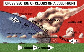 and out of the atmosphere. 1. What is a front? 2. What must happen for a front to form? 3.