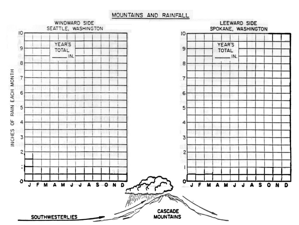 CLIMATIC FACTORS: MOUNTAINS AN RAINFALL Purpose: To compare the rainfall on the windward and leeward sides of a mountain range.