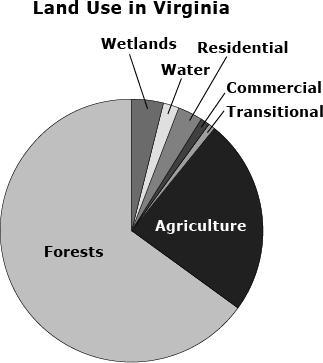 25 The pie chart shows that most of Virginia's land resources are - A used as wildlife refuges B planted with crops C ruined by pollution D covered with trees 26 Directions: Click on each answer that