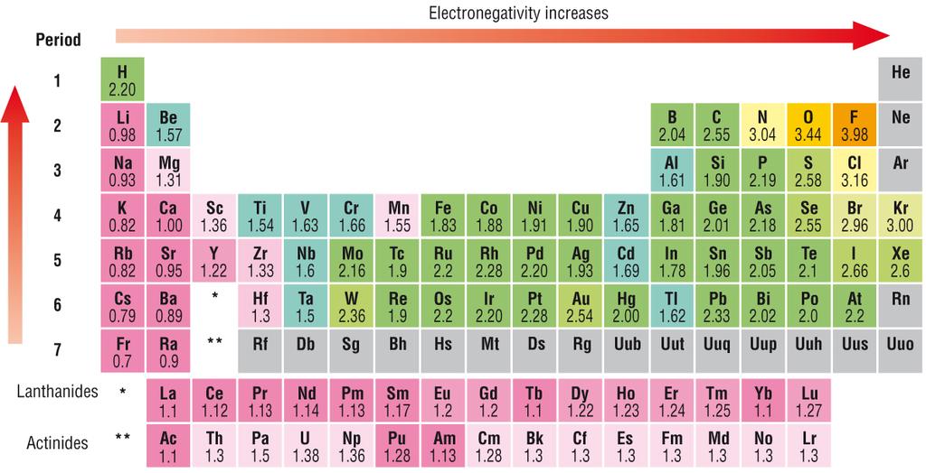 ELECTRONEGATIVITY O ELEMENTS Differences in electronegativity between atoms lead to polar bonds The bigger the