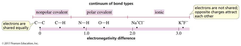 Nonpolar covalent bond: electonegativity difference < 0.5 Polar covalent bond: electonegativity difference 0.5 1.