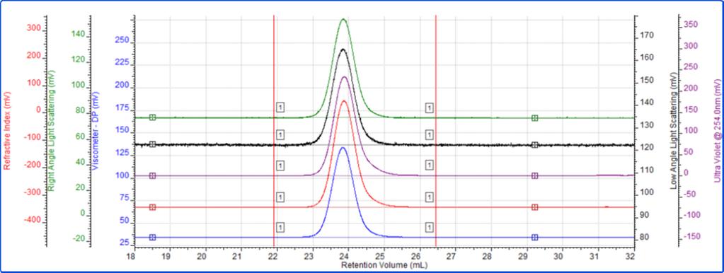 Figure 2: Tetra detector chromatogram of the copolymer sample In setting up the copolymer / compositional analysis method the dn/dc value used for PS in THF was 0.185 and for PMMA in THF was 0.085.