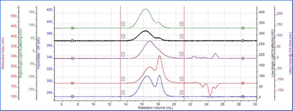 Figure 4: Tetra detector chromatogram of the polymer mixture sample As with the previous example for the copolymer sample, the dn/dc value used for PS in THF was 0.185 and for PMMA in THF was 0.085.
