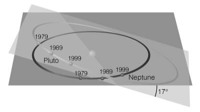 Neptune orbits three times during the time Pluto orbits twice What is