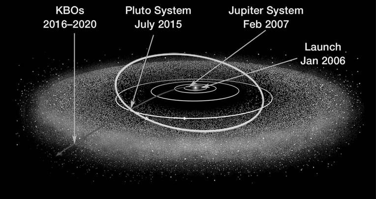 Pluto is very cold, icy world (40 K) diameter = 2374 km (larger than
