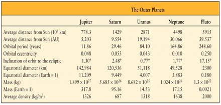 Jovian Planets are the outer planets (except for Pluto) The Jovian Planets Jupiter, Saturn, Uranus and