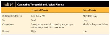 Comparing Terrestrial and Jovian Planets The planets, satellites, comets, asteroids, and the Sun itself formed from the same cloud of interstellar gas