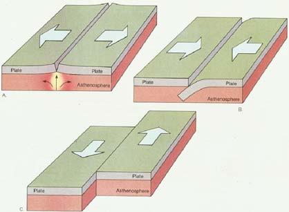 Three Types of Plate Boundaries Types of plate boundaries