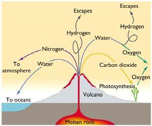 Interacting Earth Systems Volcanoes contribute gases to the atmosphere and solids to the crust Lithosphere
