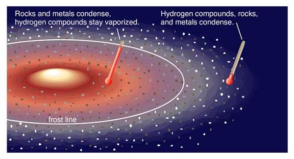 The Solar Nebula Theory Dust, rock and ice condense and stick together to make small bodies called planetesimals.