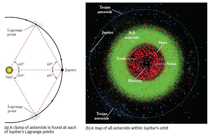 Trojan Asteroids The Lagrange points are locations in Jupiter's orbit where the combined