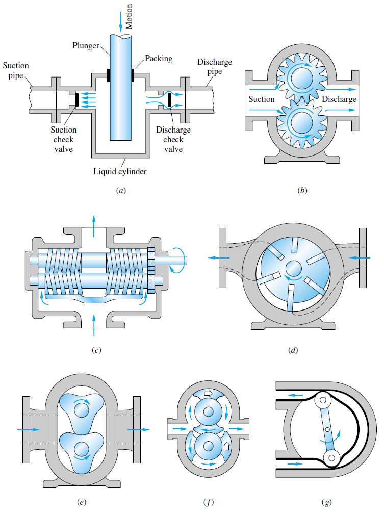 1- Positive Displacement Pumps In this type, Acavity opens, and the fluid is admitted through an inlet.