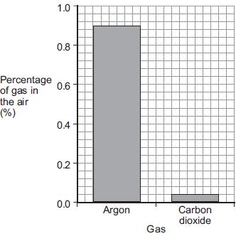 (f) Carbon dioxide is one of the gases in the air. (i) The graph shows the percentage of argon and the percentage of carbon dioxide in the air. What is the percentage of argon in the air?