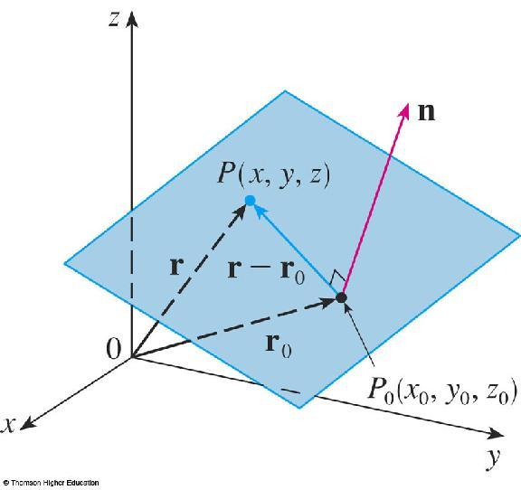 PLANES Let P(x, y, z) be an arbitrary point in the plane.