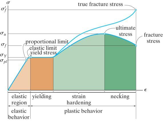 strengths is not well defined, the offset yield strength can be calculated A line parallel to the initial straight-line portion of the stress-strain curve at 0.2% strain (0.002 in/in).