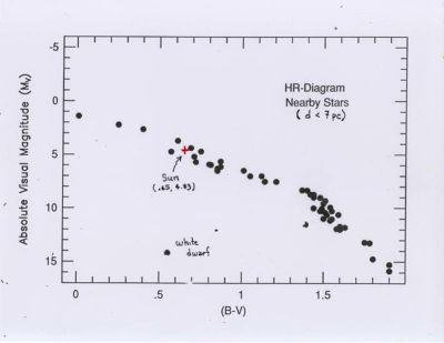 Hertzsprung-Russell Diagram for Local Stars (a volume-limited sample) More luminous Less luminous hotter cooler In many