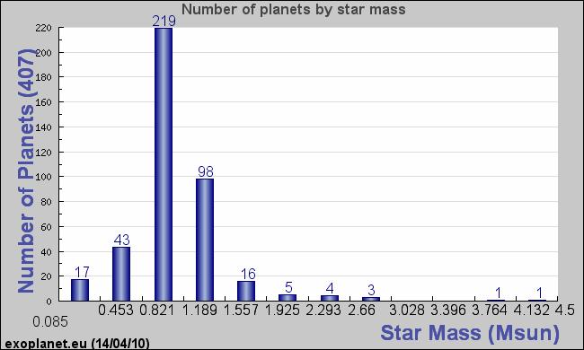 The Dependence of Planet Formation on Stellar Mass Don t