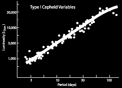 Change IS Good: Variable Stars Some stars change in