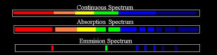 Spectra unique to each element Emission Spectrum Excited electrons move down a level and emit a photon Diffraction grating or prism produces bright line spectra Each line corresponds to a specific
