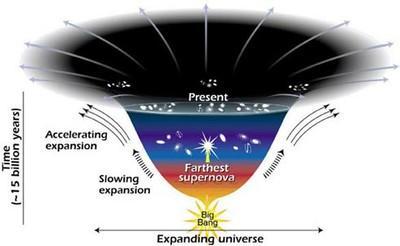 Open Universe This theory states that everything in the universe will continue to move outward and away with continual expansion infinitely.