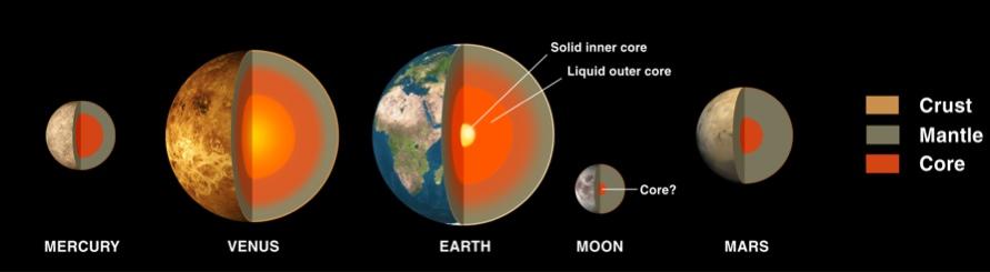 Size of core vs mantle varies: impact history Earth: core 1/3,