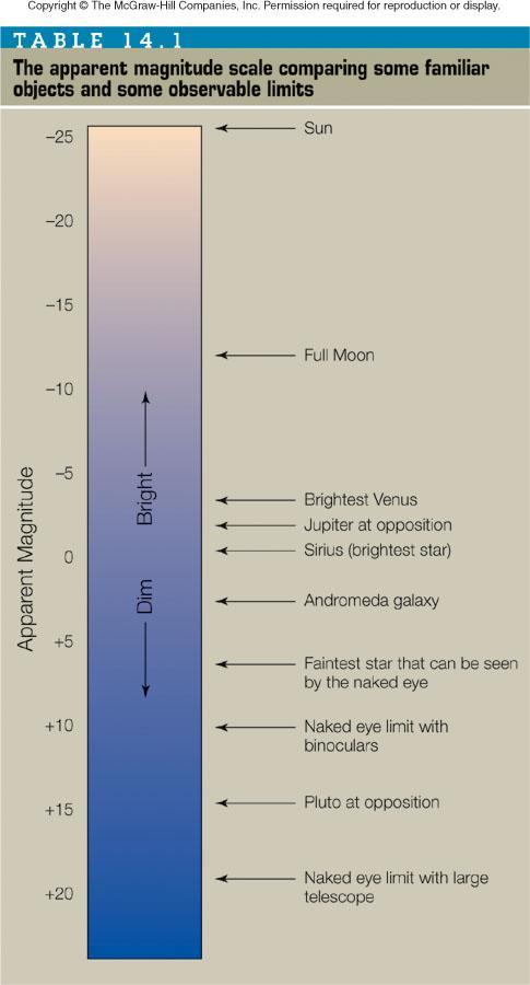Brightness of stars Differences in stellar brightness 1. Amount of light produced by star 2. Size of star 3.