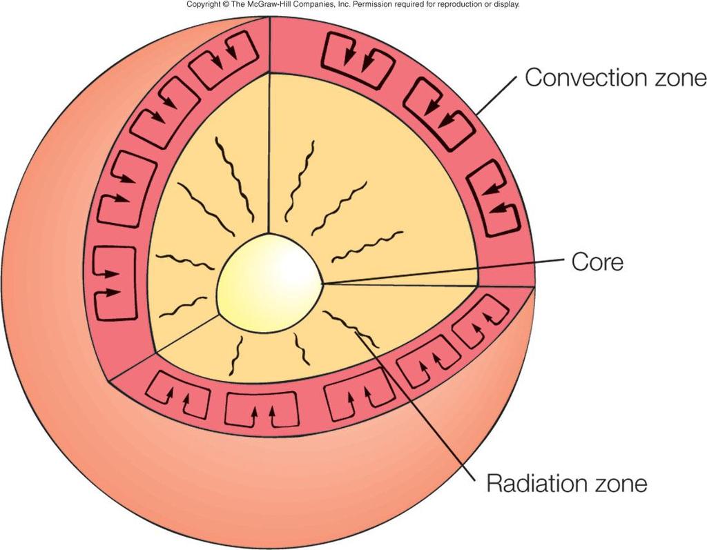 Core Very hot, most dense region Nuclear fusion releases gamma and x-ray radiation Radiation zone Radiation diffuses outward over millions of years Convection