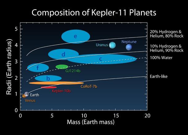 Estimating the mean density of exo-planets Transit timing: planet radius volume Spectroscopy &