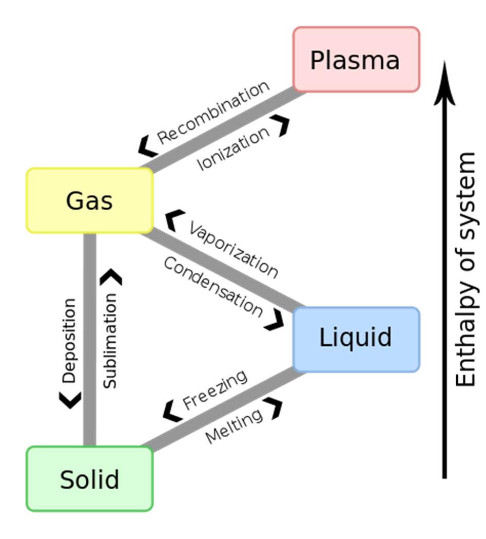 Introduction What is a thermodynamic phase?