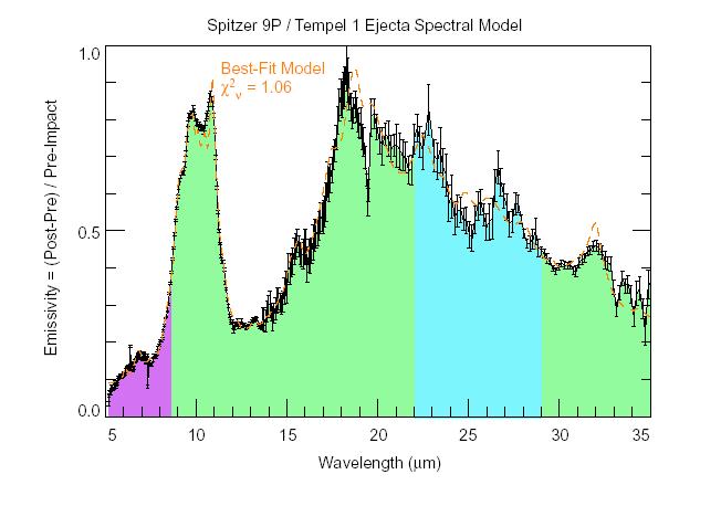 Understanding what disks are made of Observed Ejecta Spectrum Silicates Silicates and