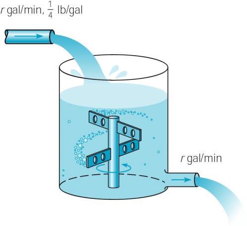 Exampl : Salt Solution (7 of 11) (Ex ) At tim t =, a tank contains Q lb of salt dissolvd in 1 gal of (sal watr.