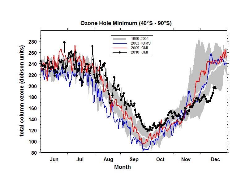 Joe Farman and his colleagues revealed a dramatic and unpredicted decline in stratospheric ozone in perhaps the most unexpected region of the globe - over the Antarctic in spring, and Farman