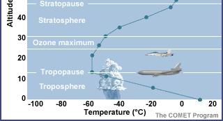 Creation of Ozone in Stratosphere Above stratosphere most of the oxygen absorbs UV-C and exists as O atoms O 2 + h 2O 495 kj/mole (241 nm) Because of the high concentration of O 2 in stratosphere,