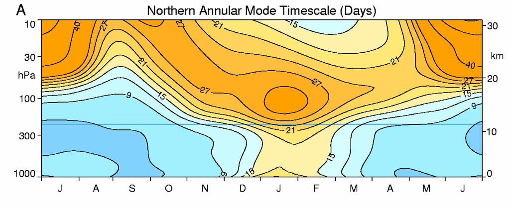 In the troposphere the longest timescale occurs during winter.