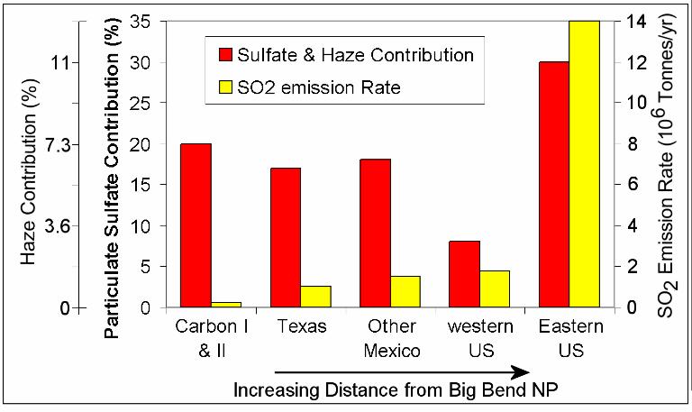 Sulfate Source Attribution vs SO 2 Emissions The SO 2 emissions from Carbon I & II are 5 times more efficient at causing haze at Big