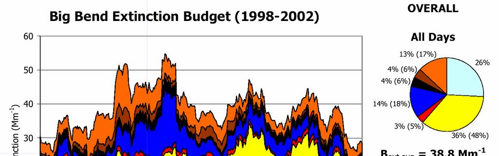 Big Bend Extinction Budget 1998 2002 Spring Peak (Apr-Jun) Sum/Fall Peak