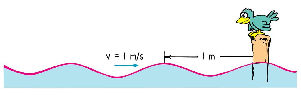 Wave speed: Depends on Properties of the Medium: