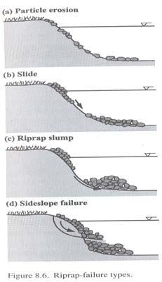 There are four main types of riprap failure: particle erosion, transitional slide, riprap slump, and sideslope failure.