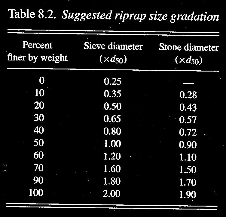 The most common failure type is particle erosion from flow Riprap Failure Gradation of Riprap Well graded riprap scours less