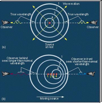 Doppler shifts & proper motion Barnard s