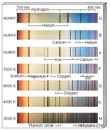 Cannon s spectral sequence Star Color blue-violet >Essentially same chemical elements in all stars >Temperature determines