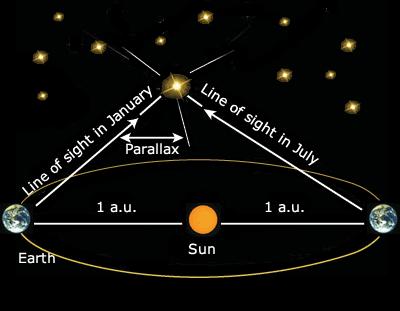 An Interesting Correlation: The Hertzsprung-Russell Diagram Ejnar Hertzsprung (1905) Parallax: Parallax angle = 1 / (distance to star) Observation: 1.
