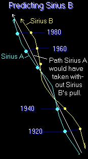- Sirius: brightest star in the night sky (V = -1.5).