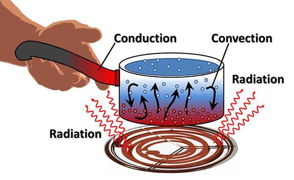 Three Mechanisms of Energy Transfer In stars: either convection or radiation
