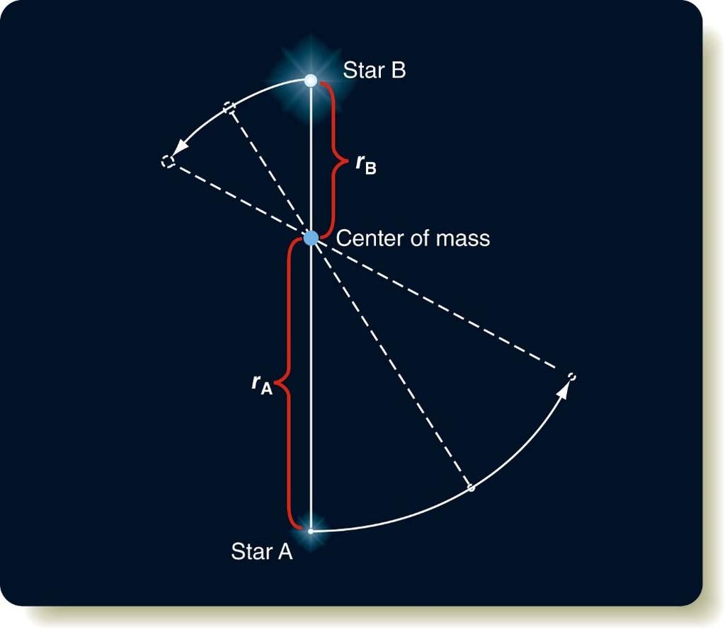 The Center of Mass Center of mass = balance point of the system Both masses equal => center of mass is in the