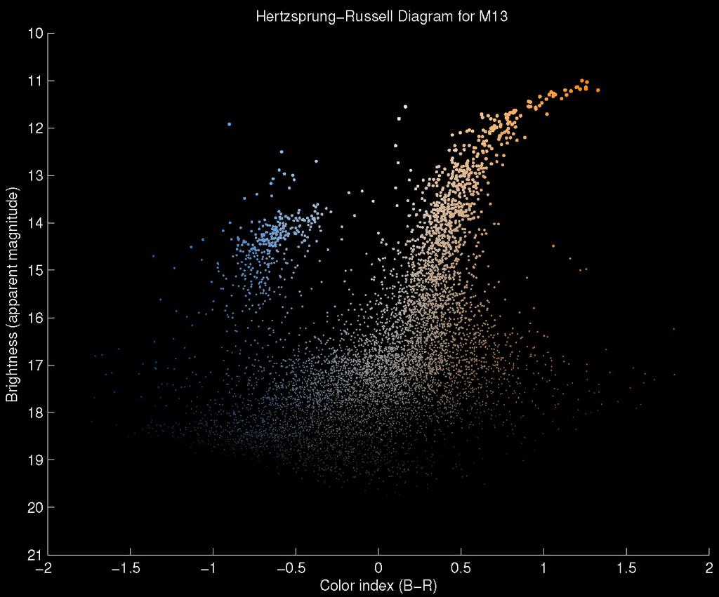SEQUENCING THE STARS 7 Hertzsprung-Russell diagram created using