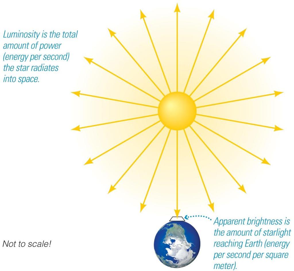 Luminosity: Amount of power a star radiates (energy per second = watts) Apparent