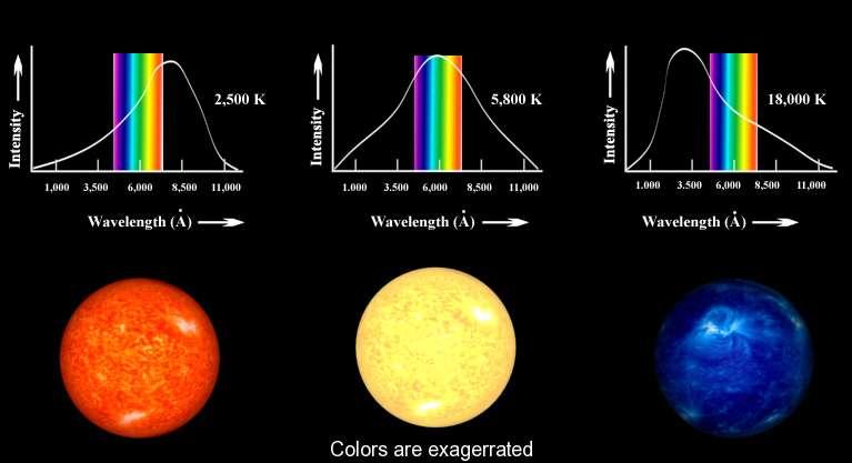 A star s color depends