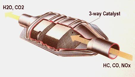 Catalytic converters are used in the exhausts of cars.